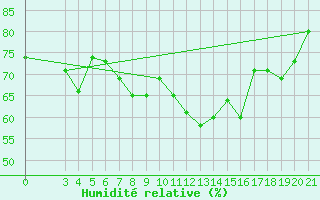 Courbe de l'humidit relative pour Zagreb / Maksimir