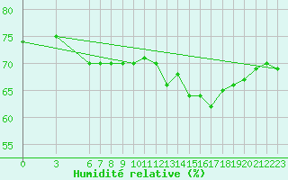 Courbe de l'humidit relative pour Tekirdag