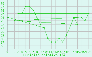 Courbe de l'humidit relative pour Waldmunchen