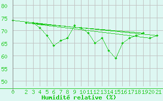 Courbe de l'humidit relative pour Alsancak
