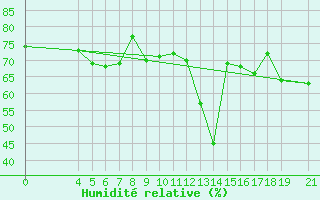 Courbe de l'humidit relative pour Bar