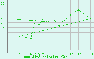 Courbe de l'humidit relative pour Alanya