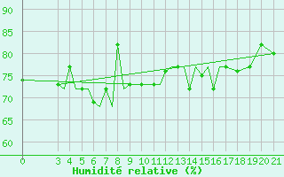 Courbe de l'humidit relative pour Samos Airport