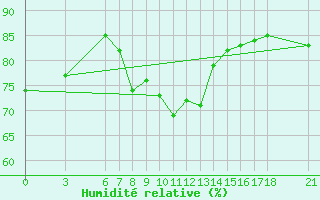 Courbe de l'humidit relative pour Cankiri