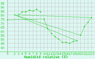 Courbe de l'humidit relative pour Sisteron (04)