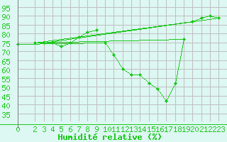 Courbe de l'humidit relative pour Sisteron (04)