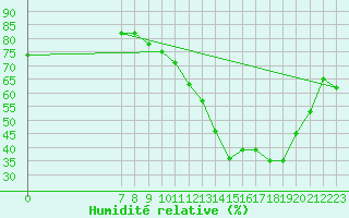 Courbe de l'humidit relative pour Valence d'Agen (82)