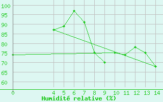Courbe de l'humidit relative pour Zavizan