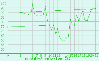 Courbe de l'humidit relative pour Ohrid