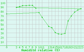 Courbe de l'humidit relative pour Auffargis (78)