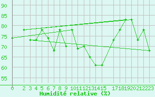 Courbe de l'humidit relative pour Capo Carbonara