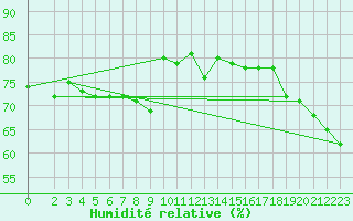 Courbe de l'humidit relative pour Calafat