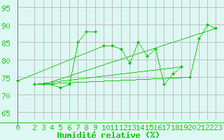 Courbe de l'humidit relative pour Villarzel (Sw)