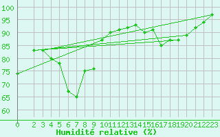 Courbe de l'humidit relative pour Recoubeau (26)