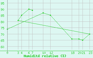 Courbe de l'humidit relative pour Manzanillo, Col.