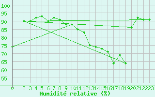 Courbe de l'humidit relative pour Saint-Saturnin-Ls-Avignon (84)