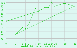 Courbe de l'humidit relative pour Bitola