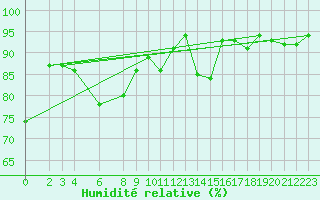 Courbe de l'humidit relative pour Muenchen-Stadt