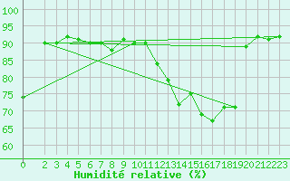 Courbe de l'humidit relative pour Isle-sur-la-Sorgue (84)
