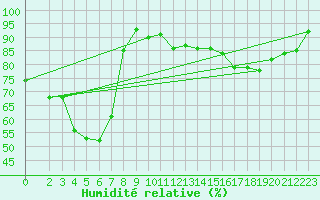 Courbe de l'humidit relative pour Grardmer (88)
