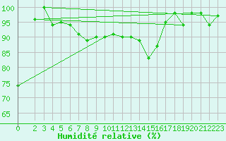 Courbe de l'humidit relative pour Capo Palinuro