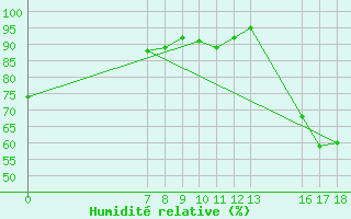 Courbe de l'humidit relative pour Colonia Juan Carras-Co Mazatlan, Sin.