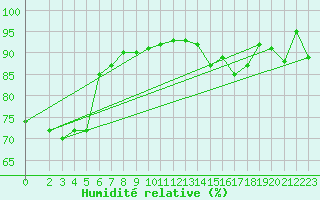 Courbe de l'humidit relative pour Susendal-Bjormo
