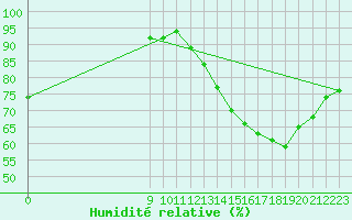 Courbe de l'humidit relative pour Las Lomitas