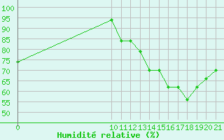 Courbe de l'humidit relative pour Altamira