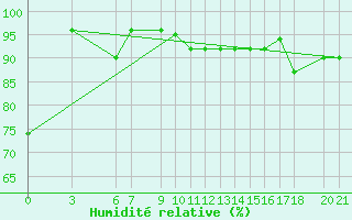 Courbe de l'humidit relative pour Bjelasnica