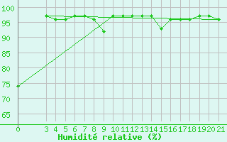 Courbe de l'humidit relative pour Gradiste