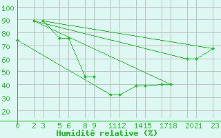 Courbe de l'humidit relative pour Niinisalo