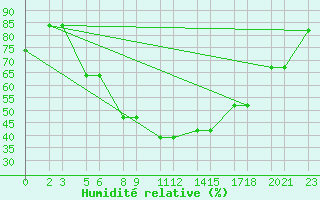 Courbe de l'humidit relative pour Niinisalo