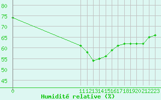 Courbe de l'humidit relative pour Rmering-ls-Puttelange (57)