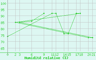 Courbe de l'humidit relative pour Progreso, Yuc.