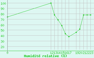 Courbe de l'humidit relative pour Coban