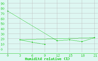 Courbe de l'humidit relative pour Sallum Plateau