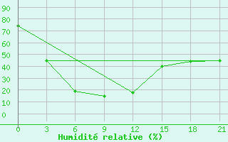 Courbe de l'humidit relative pour Zhangiztobe