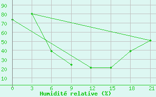 Courbe de l'humidit relative pour Smolensk