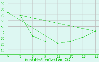 Courbe de l'humidit relative pour Tambov