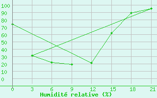 Courbe de l'humidit relative pour Anastasino