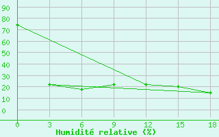 Courbe de l'humidit relative pour Kuqa