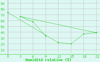 Courbe de l'humidit relative pour Kagul