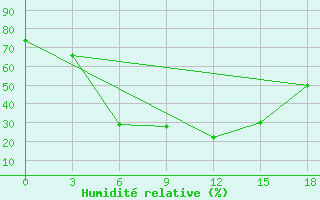 Courbe de l'humidit relative pour Astrahan