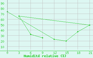 Courbe de l'humidit relative pour Tetjusi