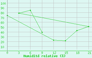 Courbe de l'humidit relative pour Sidi Bouzid