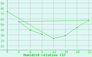 Courbe de l'humidit relative pour Kotel'Nic