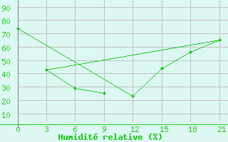 Courbe de l'humidit relative pour Ajaguz