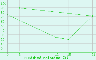 Courbe de l'humidit relative pour Sallum Plateau