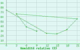 Courbe de l'humidit relative pour Tula